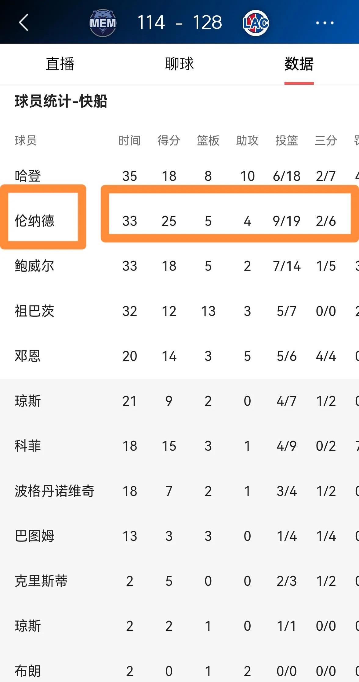 快船胜森林狼，伦纳德高效得分领衔