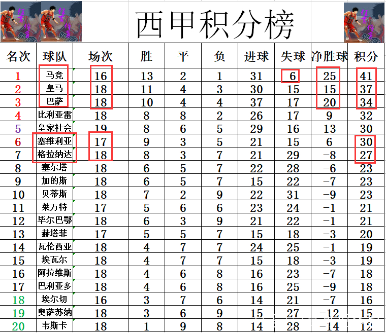 包含塞维利亚连续三场不败，逐渐爬升积分榜的词条