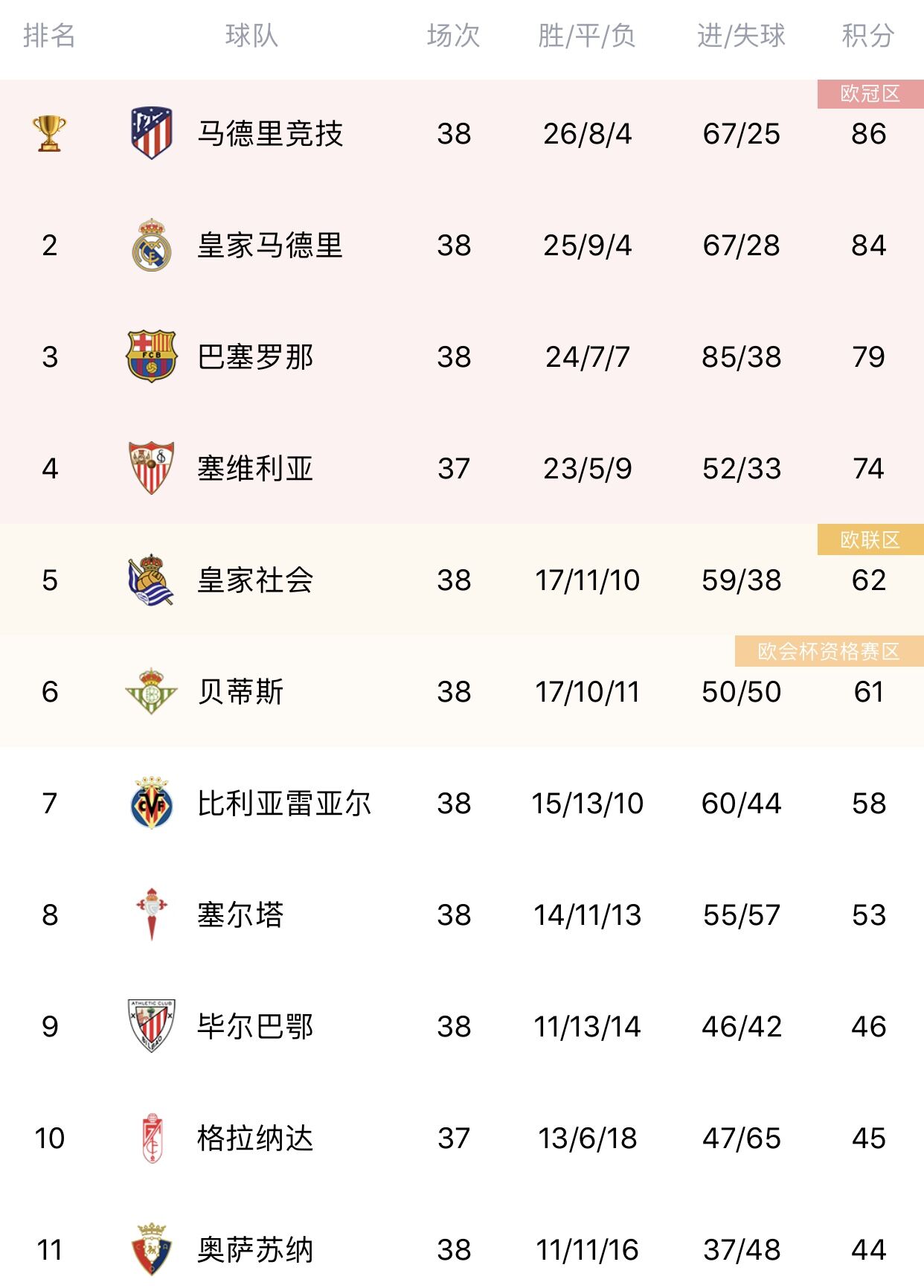 包含塞维利亚连续三场不败，逐渐爬升积分榜的词条