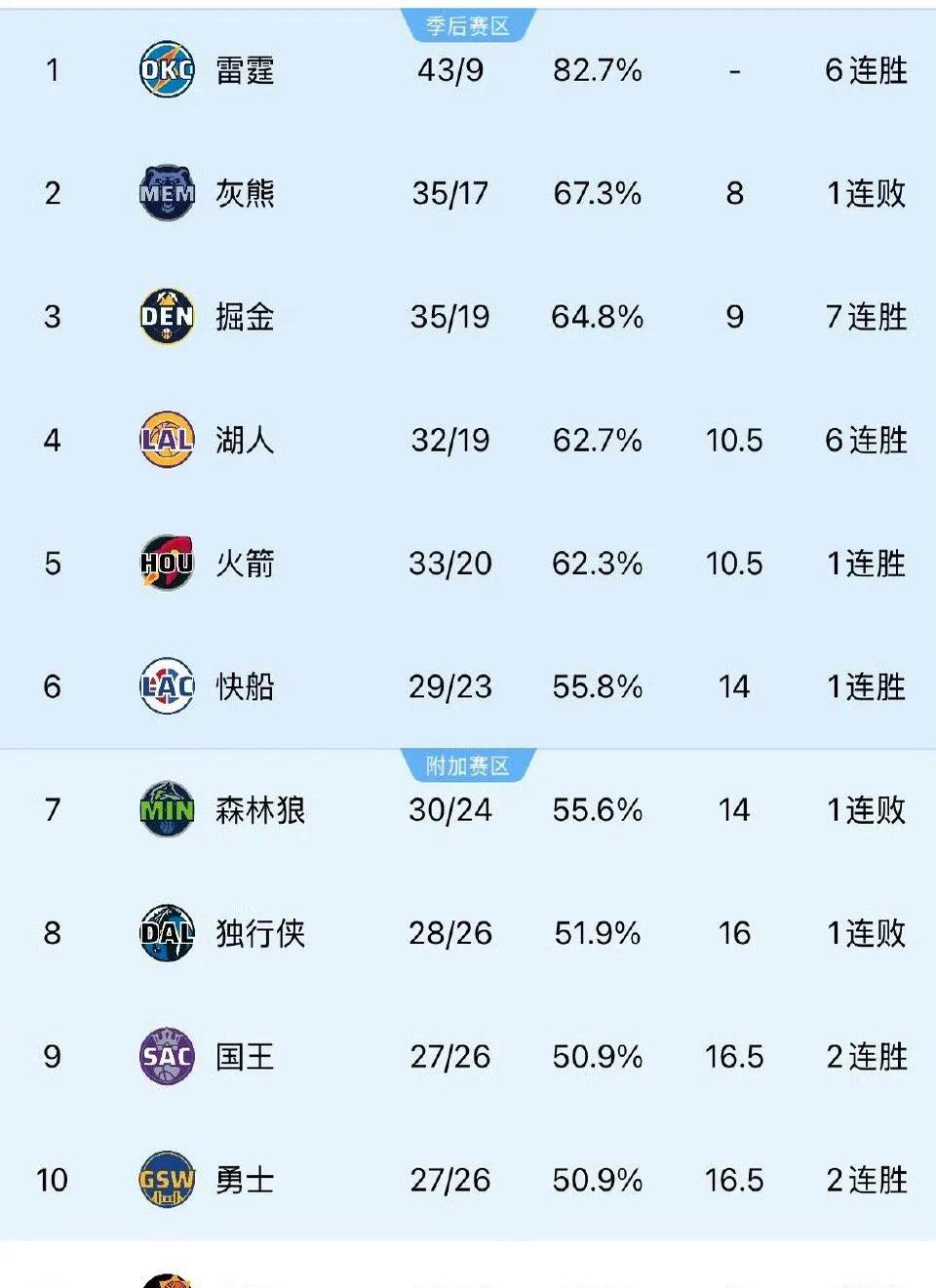 湖人核心输出高效，带队取得连胜的简单介绍