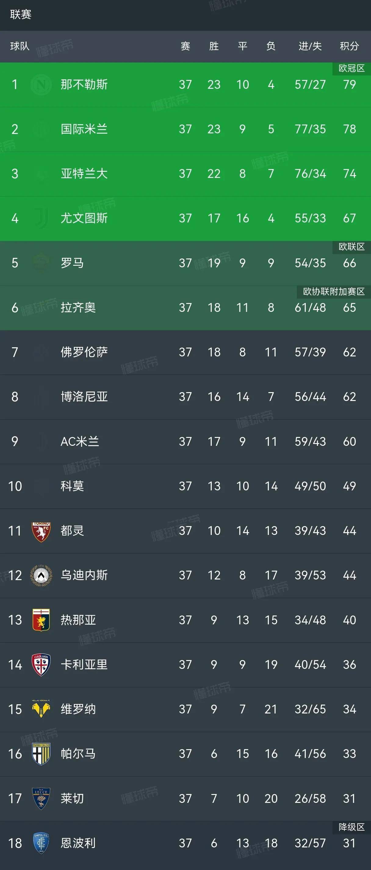 尤文图斯力克桑普多利亚，稳居意甲榜首位置的简单介绍