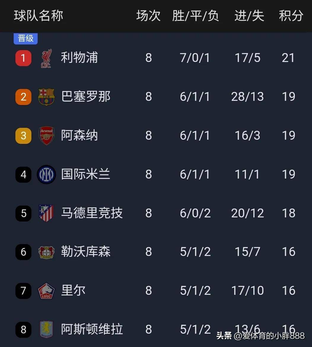 雷根斯堡零封对手，晋级欧冠十六强