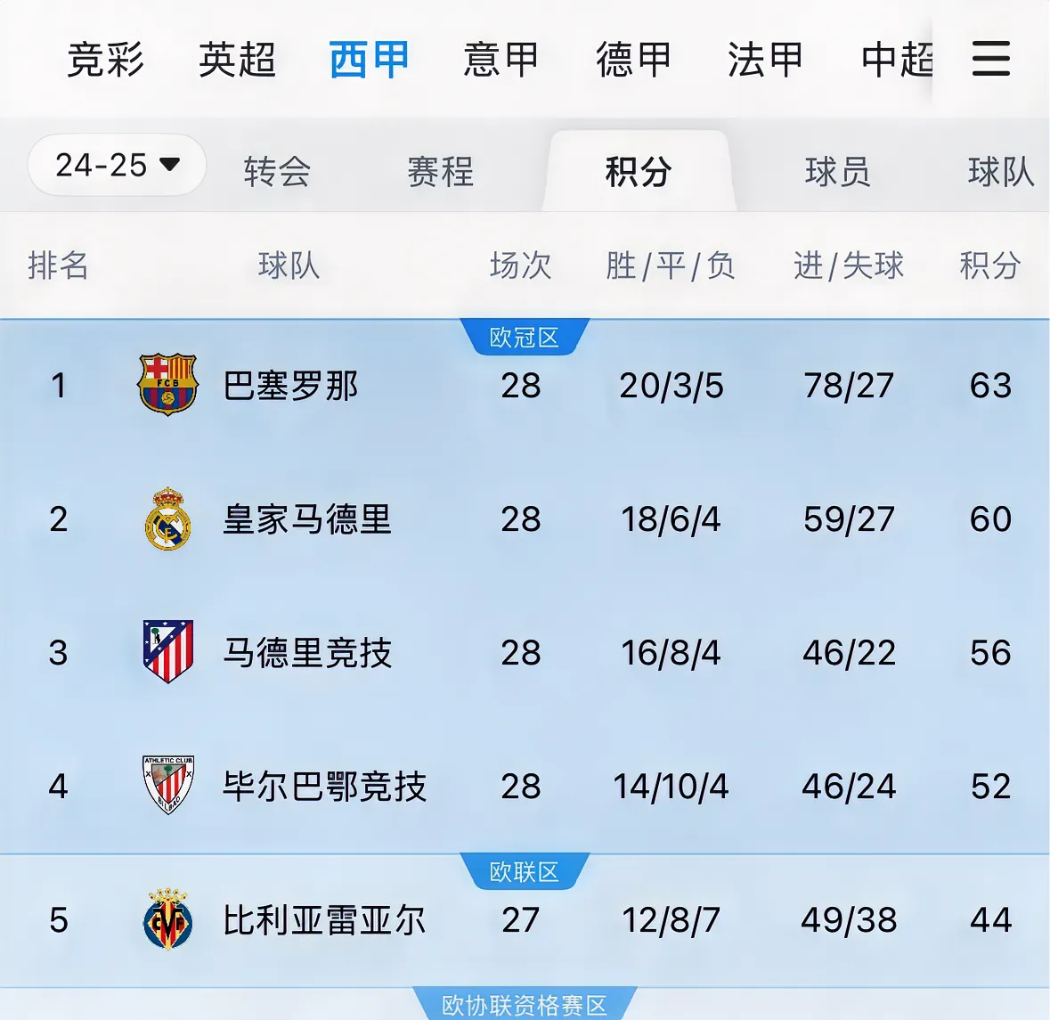 马赛逆转获胜，法甲积分榜站稳榜首位置的简单介绍